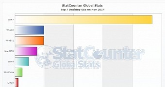 November 2014 OS market share