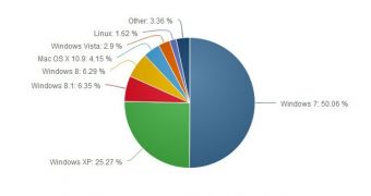 Windows 8.1 continued its growing trend in May