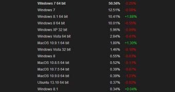 Windows 7 is the top OS on Steam