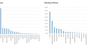 Games continue to lead the downloads chart in the Windows Store