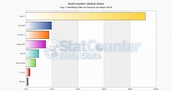Windows XP continues to be the world's second most-used OS