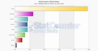 Windows 8.1 is now the third top OS worldwide