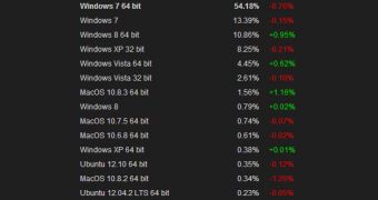 Windows 8 is becoming a much more popular OS for gaming