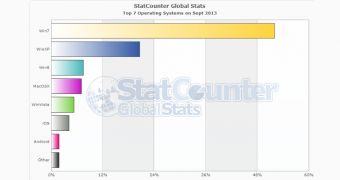 Windows 8 remains the third OS in the world