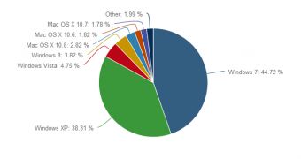 Windows 8 currently has a market share of 3.82 percent