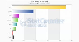 Windows 7 remains the number one OS in the world