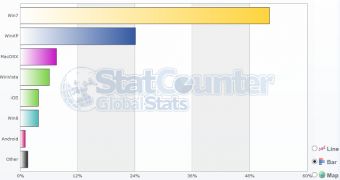 Windows 7 continue to be the number one OS on the market