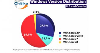 Windows 8 is quickly increasing its market share