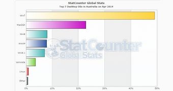 Windows 7 continues to lead the OS charts in Australia