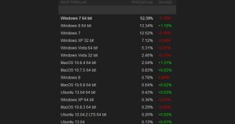 Windows 7 64-bit remains the number one OS on Steam