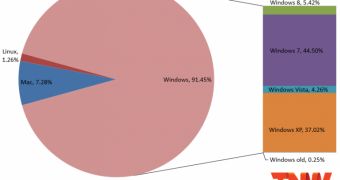 Windows 8 grabs 5.42% market share
