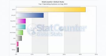 Windows 8 remains the fourth top OS in the world