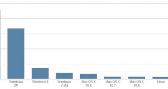 Windows 7 continues to lead the charts