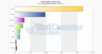 Windows 7 remains the top OS, StatCounter data shows