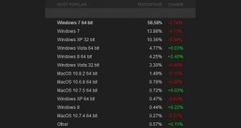 Windows 7 is still the clear leader on the market