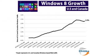 Windows 8 is expected to take off next year together with the PC industry