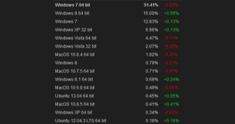 Windows 7 continues to be the top OS on Steam