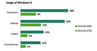 Windows 8 usage is increasing in Canada