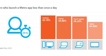 Windows 8 Users Launch Metro Apps Only 1.52 Times a Day – Study