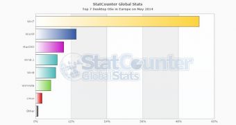 Windows 7 is right now the world's number one OS