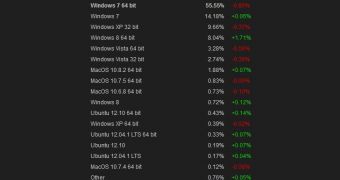 Windows 8 increases its share at a very fast pace