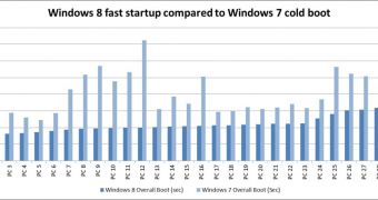 Windows 8 fast boot vs. Windows 7 cold boot