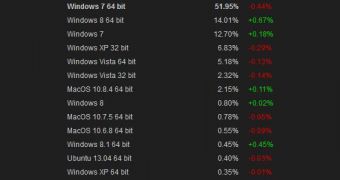 Windows 7 x64 remains the top OS for Steam users