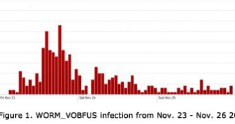 Security company Trend Micro claims the infection rate has increased significantly in the last weeks