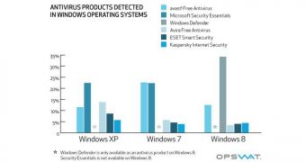 Windows Defender is currently the leading choice for Windows 8 users