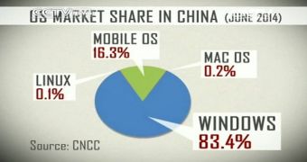 Windows is still holding the top OS crown in China