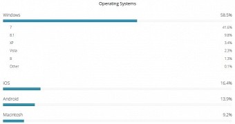 OS market share for US govt sites
