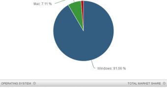Desktop OS market share in January 2015