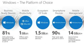 There are 1.5 billion Windows devices on the market right now, Microsoft says