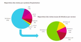 Windows is the top platform in France