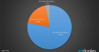 Windows Phone 8.1's share in the WP segment