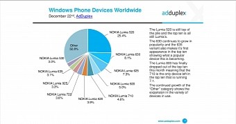 Windows Phone devices worldwide