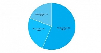 Windows Phone OS market share