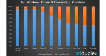 Windows Phone 8 overcomes Windows Phone 7 in more markets