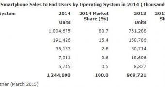 Mobile OS market share in 2014