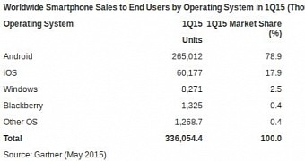 Mobile OS market share in Q1 2015