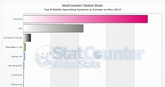 Windows Phone market share in Europe