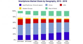 Smartphone market share by geography