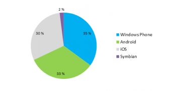 Windows Phone grabs the top position in smartphone sales in Finland