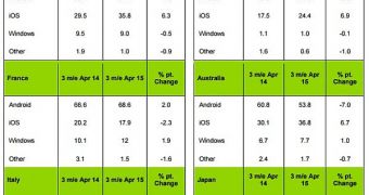 Mobile OS market share in the three-month period ending April 2015