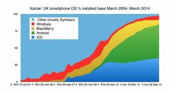 Windows Phone still behind BlackBerry in the consumer segment in the UK