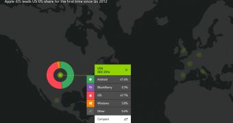 Windows Phone market share in the US