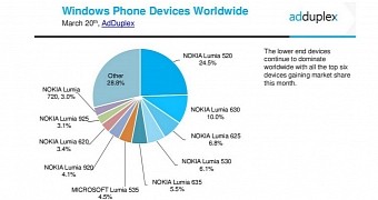 Windows Phone Market Is All About Entry-Level with 60% Made Up of Affordable Smartphones