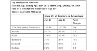 Top Smartphone Platforms in US