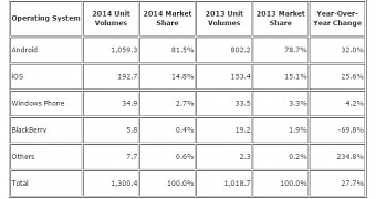 Top Four Smartphone Operating Systems, Unit Shipments, Market Share, and Year-Over-Year Growth, Calendar Year 2014 Data