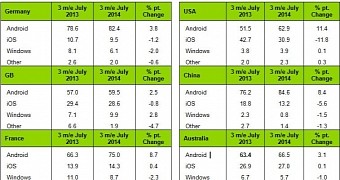 Smartphone OS sales share (%)